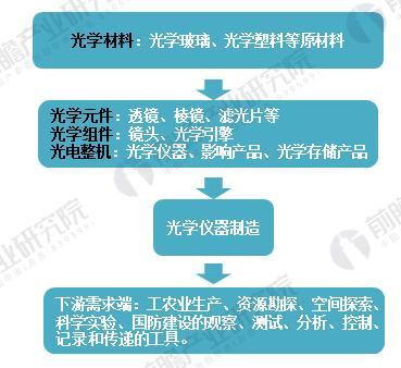 　2018年光學(xué)儀器制造行業(yè)現(xiàn)狀分析 下游需求拉動行業(yè)發(fā)展